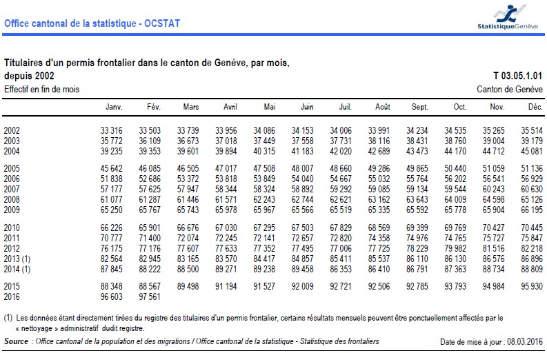 Nombre de titulaires d'un permis frontalier dans le canton de Genève par mois depuis 2002