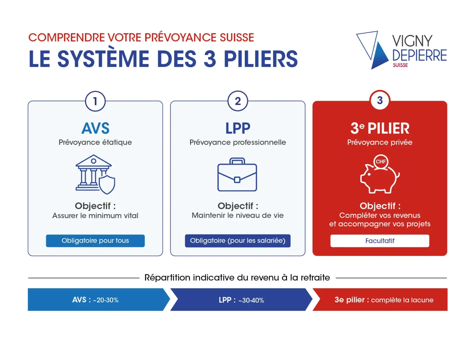 Infographie système de prévoyance suisse : les 3 piliers expliqués (AVS obligatoire, LPP obligatoire, 3e pilier facultatif pour la retraite).